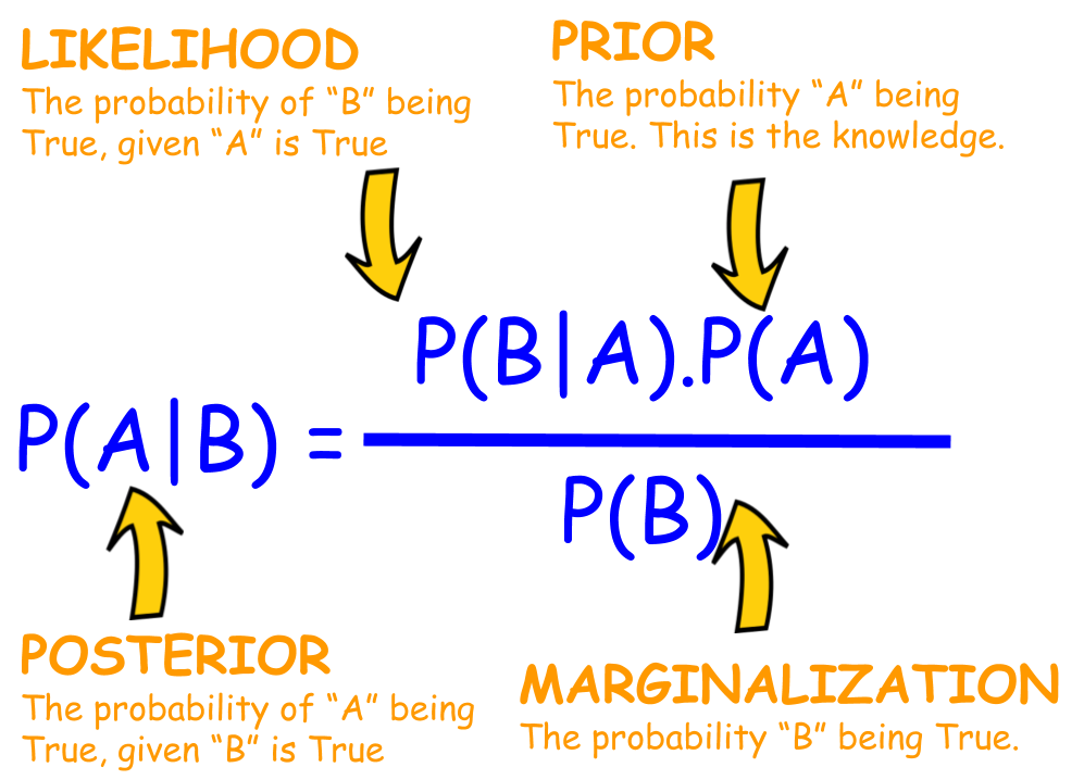 Bayes Theorem